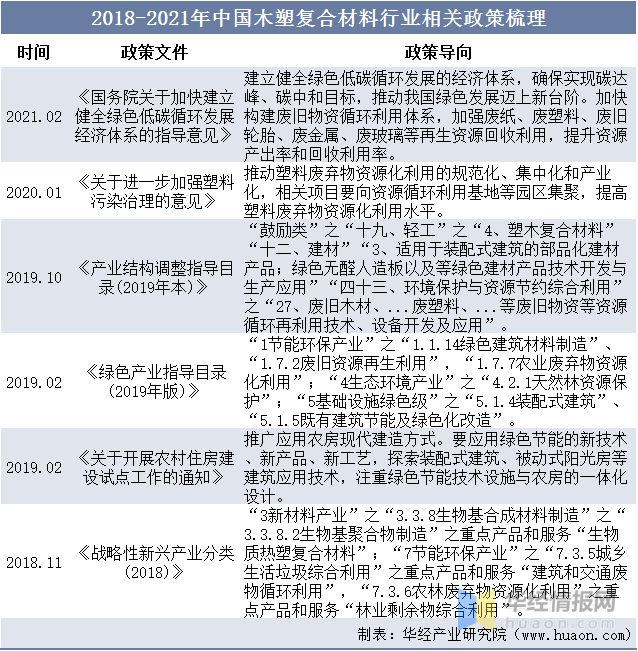 BOB半岛体育一天研究一个行业：中国塑木行业市场深度解读(图3)