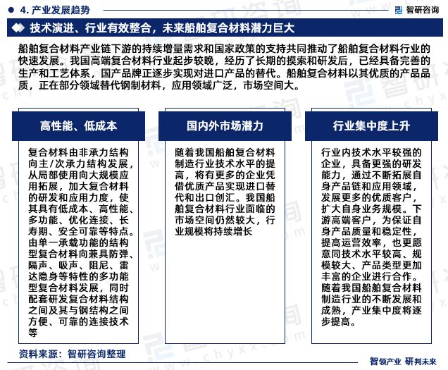 BOB半岛体育智研咨询重磅发布：中国船舶复合材料行业市场研究报告（2023版）(图7)