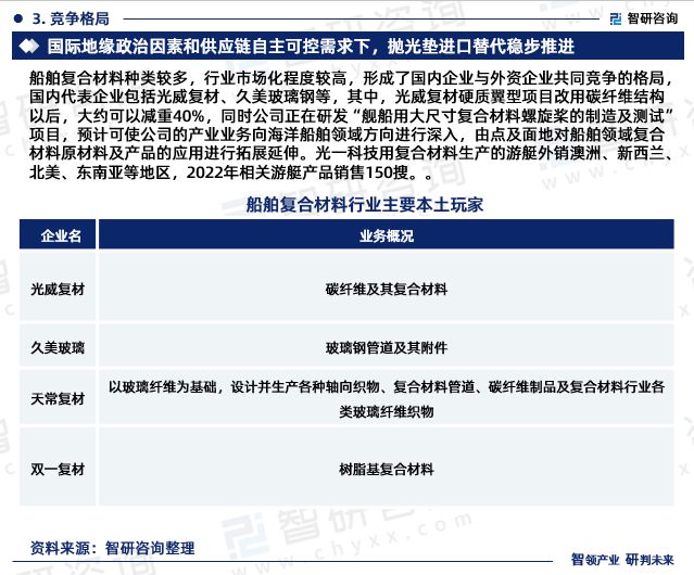 BOB半岛体育智研咨询重磅发布：中国船舶复合材料行业市场研究报告（2023版）(图6)