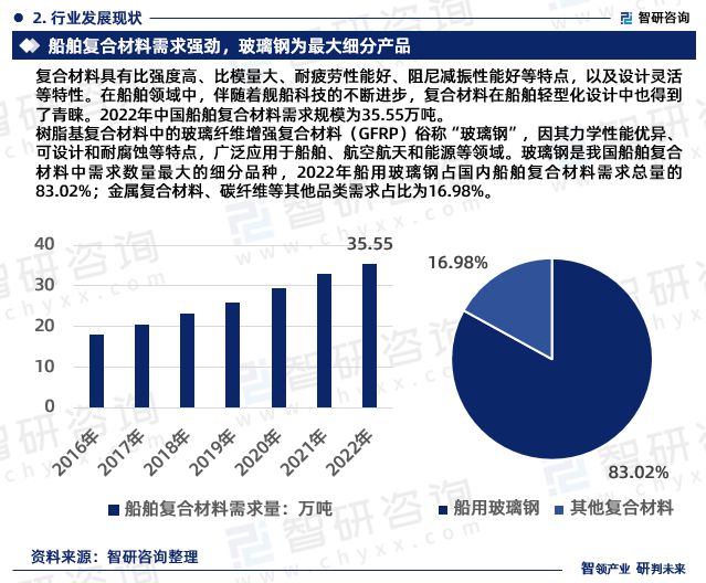 BOB半岛体育智研咨询重磅发布：中国船舶复合材料行业市场研究报告（2023版）(图4)