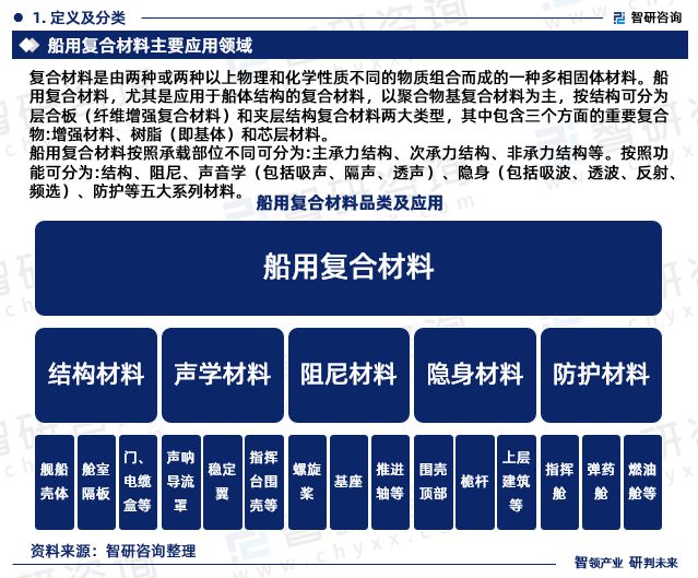 BOB半岛体育智研咨询重磅发布：中国船舶复合材料行业市场研究报告（2023版）(图3)