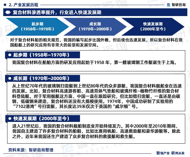 BOB半岛体育智研咨询重磅发布：中国船舶复合材料行业市场研究报告（2023版）(图5)