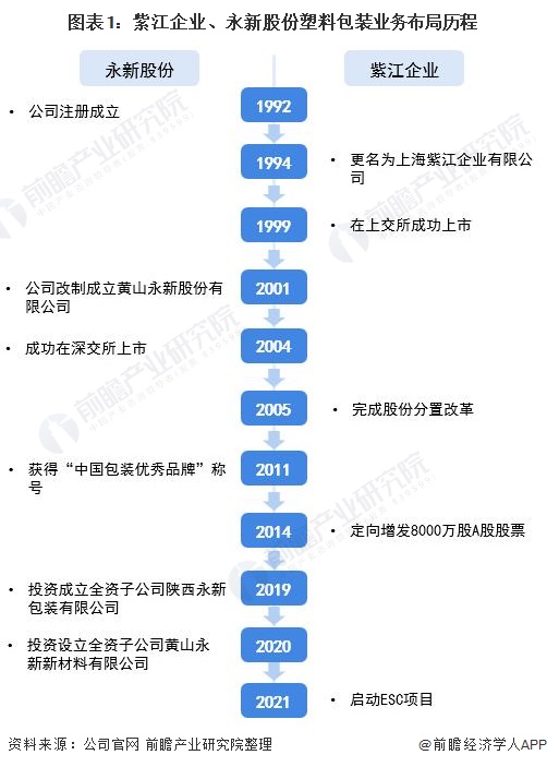 BOB半岛干货！2021年中国塑料包装行业龙头企业对比：紫江企业VS永新股份 谁(图1)