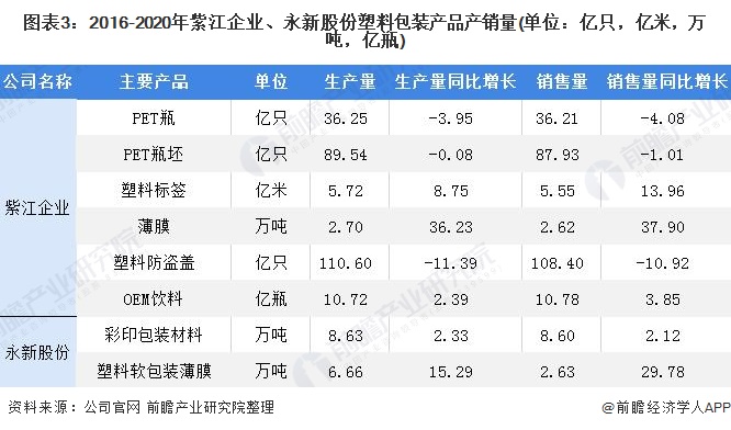 BOB半岛干货！2021年中国塑料包装行业龙头企业对比：紫江企业VS永新股份 谁(图3)