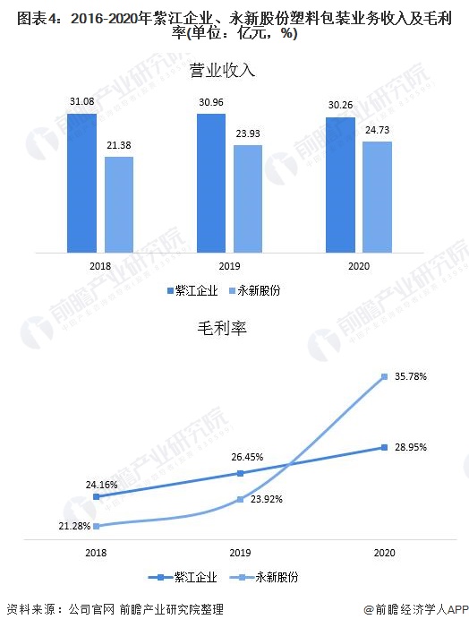 BOB半岛干货！2021年中国塑料包装行业龙头企业对比：紫江企业VS永新股份 谁(图4)