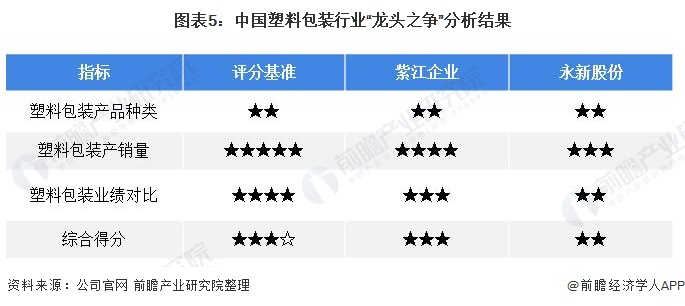 BOB半岛干货！2021年中国塑料包装行业龙头企业对比：紫江企业VS永新股份 谁(图5)