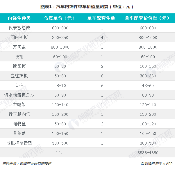 BOB半岛一文了解全球及中国汽车内外饰市场现状 市场规模持续提升(图1)