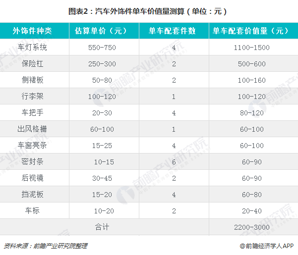 BOB半岛一文了解全球及中国汽车内外饰市场现状 市场规模持续提升(图2)