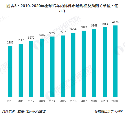 BOB半岛一文了解全球及中国汽车内外饰市场现状 市场规模持续提升(图3)