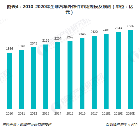 BOB半岛一文了解全球及中国汽车内外饰市场现状 市场规模持续提升(图4)