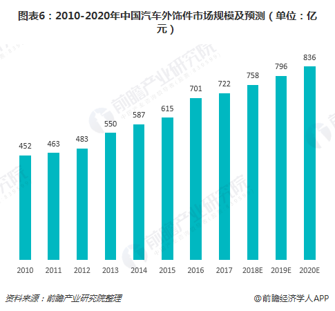 BOB半岛一文了解全球及中国汽车内外饰市场现状 市场规模持续提升(图6)