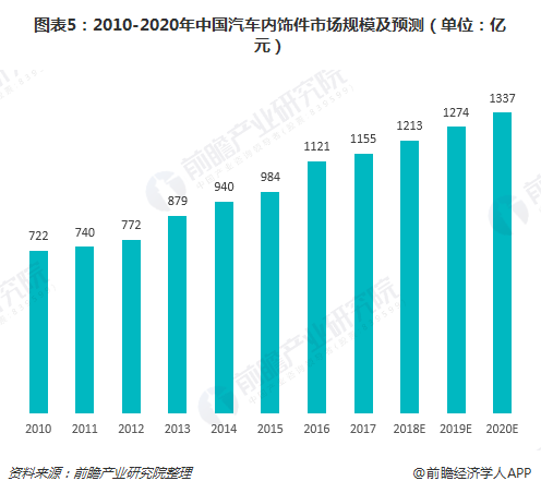 BOB半岛一文了解全球及中国汽车内外饰市场现状 市场规模持续提升(图5)