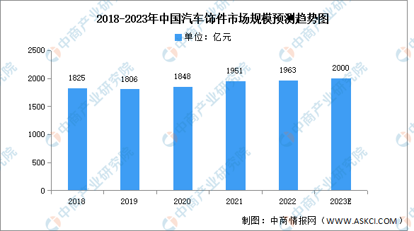 BOB半岛·(中国)官方网站2023年中国汽车饰件市场规模及结构预测分析（图）(图1)