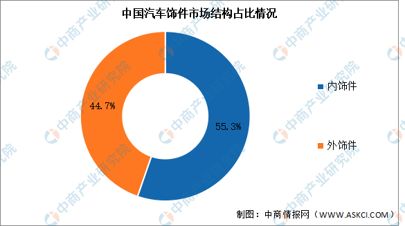 BOB半岛·(中国)官方网站2023年中国汽车饰件市场规模及结构预测分析（图）(图2)