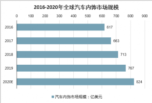 BOB半岛体育2021-2027年中国汽车内外饰件行业全景调研及发展前景预测报告(图2)