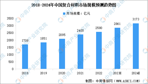 BOB半岛2024年全球及中国复合材料市场规模预测分析（图）(图3)