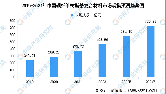 BOB半岛·(中国)官方网站2024年中国复合材料市场规模及其细分行业市场规模预(图2)