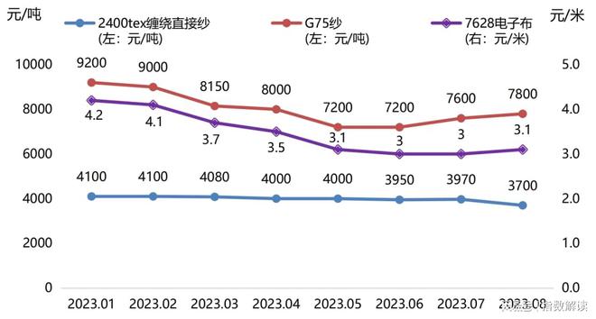 BOB半岛原材料价格持续上涨中下游复合材料产品价格被动上调(图3)