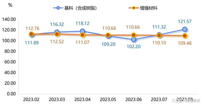 BOB半岛原材料价格持续上涨中下游复合材料产品价格被动上调(图2)