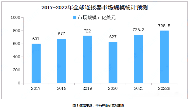 BOB半岛连接器全球市场概况及竞争格局(图2)