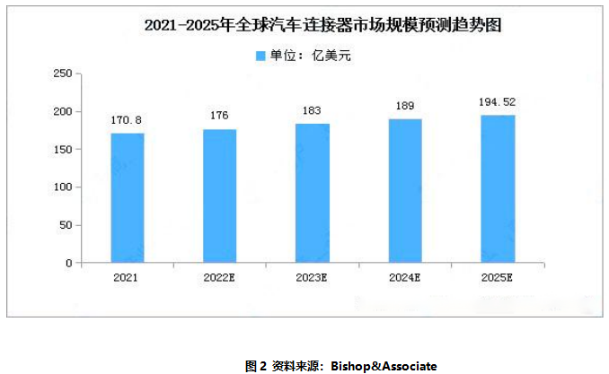 BOB半岛连接器全球市场概况及竞争格局(图3)