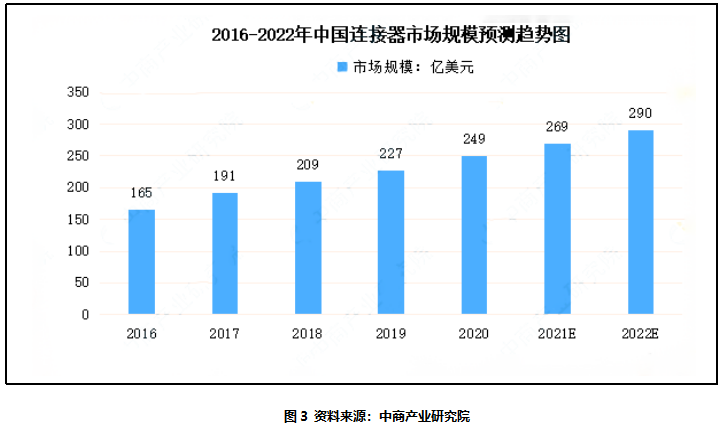 BOB半岛连接器全球市场概况及竞争格局(图4)