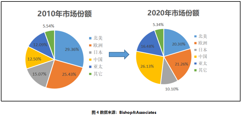 BOB半岛连接器全球市场概况及竞争格局(图5)