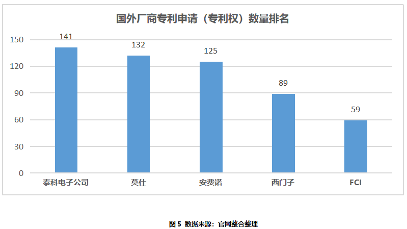 BOB半岛连接器全球市场概况及竞争格局(图6)