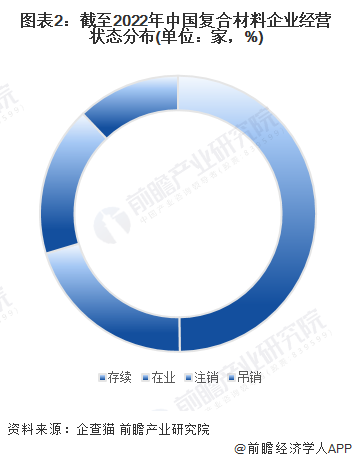 BOB半岛收藏！《2022年中国复合材料企业大数据全景图谱》(附企业数量、企业竞(图2)