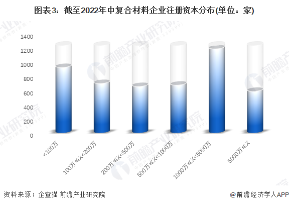 BOB半岛收藏！《2022年中国复合材料企业大数据全景图谱》(附企业数量、企业竞(图3)