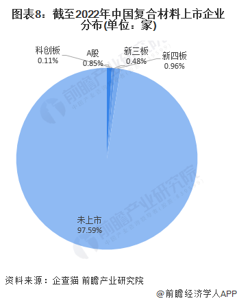 BOB半岛收藏！《2022年中国复合材料企业大数据全景图谱》(附企业数量、企业竞(图8)