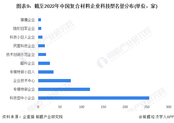 BOB半岛收藏！《2022年中国复合材料企业大数据全景图谱》(附企业数量、企业竞(图9)