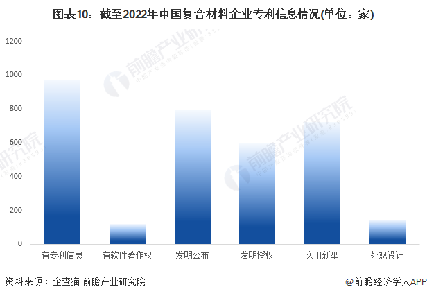 BOB半岛收藏！《2022年中国复合材料企业大数据全景图谱》(附企业数量、企业竞(图10)