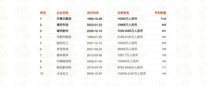 BOB半岛·(中国)官方网站万榜·2021中国高分子材料行业TOP10企业榜(图3)