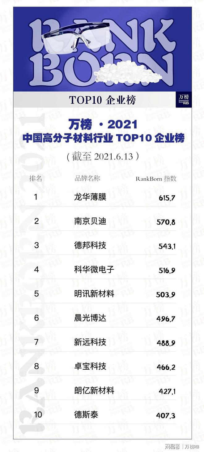 BOB半岛·(中国)官方网站万榜·2021中国高分子材料行业TOP10企业榜(图4)