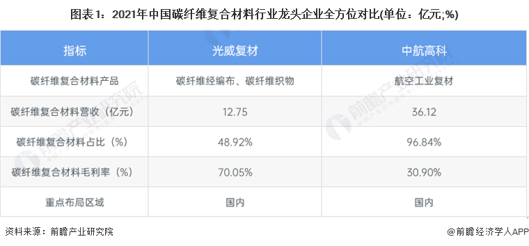 BOB半岛干货！2022年中国碳纤维复合材料行业龙头企业分析——光威复材：高端产(图1)