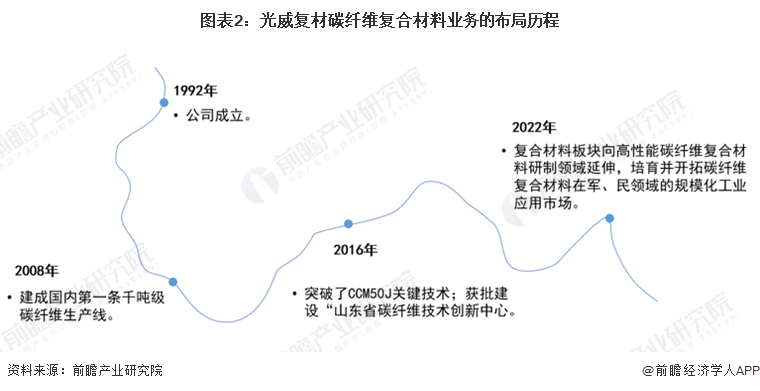 BOB半岛干货！2022年中国碳纤维复合材料行业龙头企业分析——光威复材：高端产(图2)