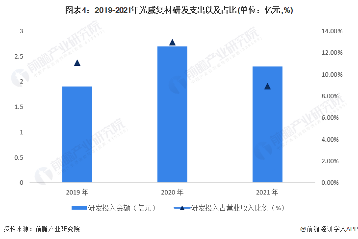 BOB半岛干货！2022年中国碳纤维复合材料行业龙头企业分析——光威复材：高端产(图4)