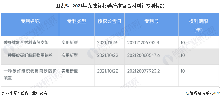 BOB半岛干货！2022年中国碳纤维复合材料行业龙头企业分析——光威复材：高端产(图5)