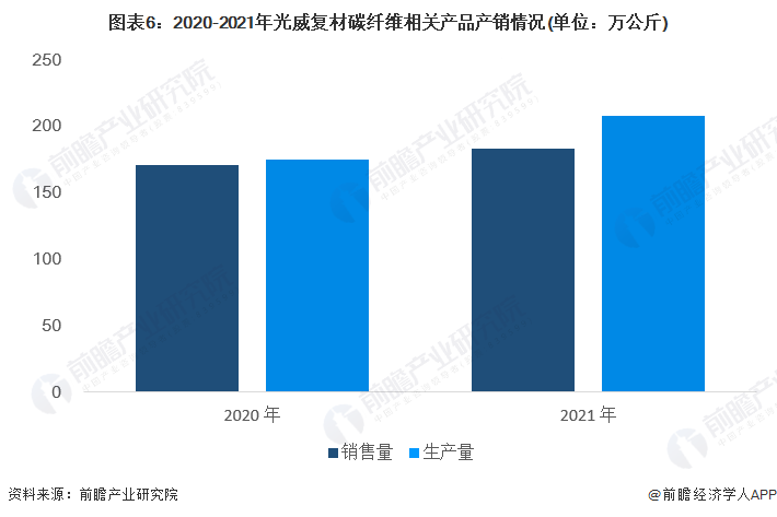 BOB半岛干货！2022年中国碳纤维复合材料行业龙头企业分析——光威复材：高端产(图6)