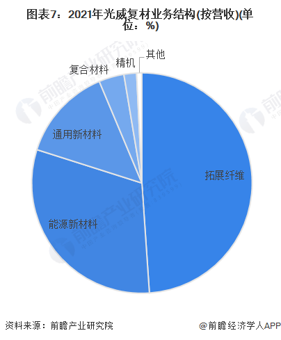 BOB半岛干货！2022年中国碳纤维复合材料行业龙头企业分析——光威复材：高端产(图7)