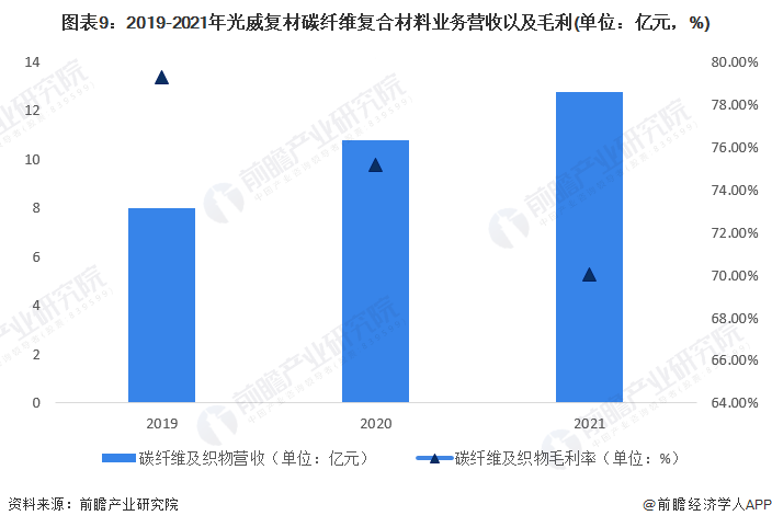 BOB半岛干货！2022年中国碳纤维复合材料行业龙头企业分析——光威复材：高端产(图9)