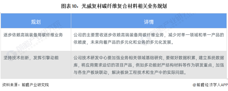 BOB半岛干货！2022年中国碳纤维复合材料行业龙头企业分析——光威复材：高端产(图10)