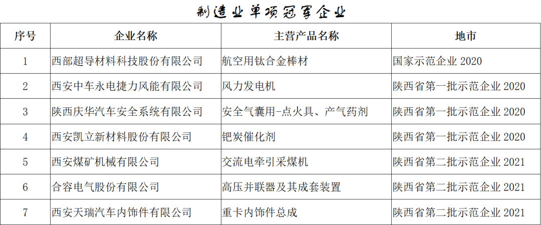 BOB半岛体育西安经开区：“冠军”又添新！(图2)