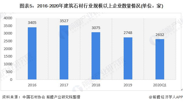 BOB半岛体育预见2020：《中国建筑石材产业全景图谱》（附规模、发展现状、竞争(图5)