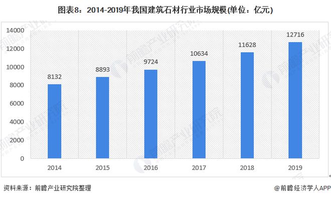 BOB半岛体育预见2020：《中国建筑石材产业全景图谱》（附规模、发展现状、竞争(图8)