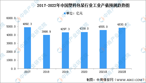 BOB半岛2022年中国塑料包装市场规模及面临挑战预测分析（图）(图1)