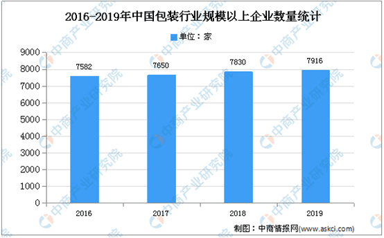 BOB半岛2022年中国塑料包装市场规模及面临挑战预测分析（图）(图2)