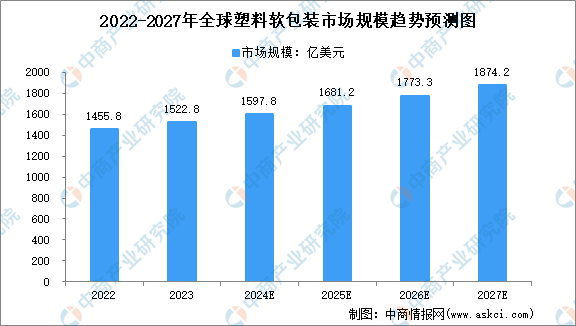 BOB半岛2024年全球及中国塑料软包装行业市场规模预测分析（图）(图1)