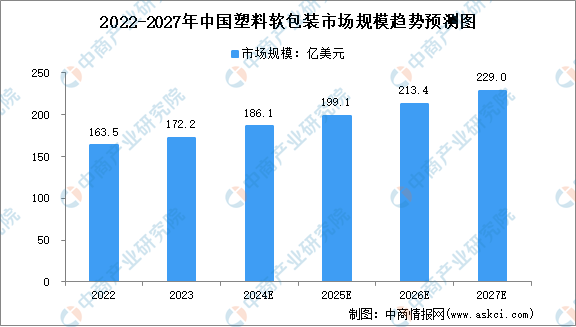 BOB半岛2024年全球及中国塑料软包装行业市场规模预测分析（图）(图2)